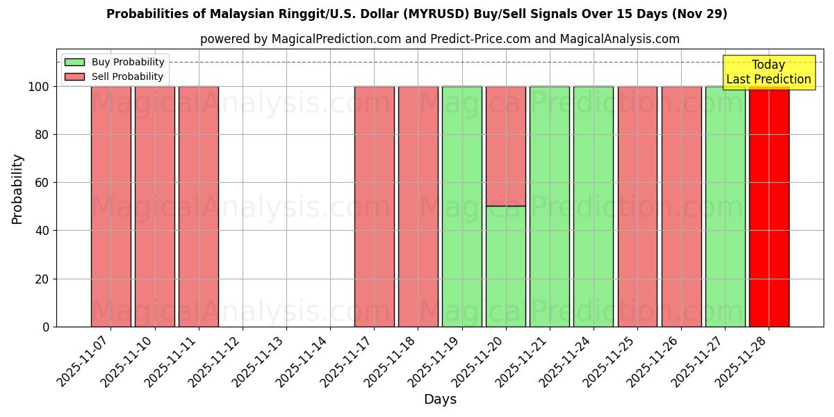 Probabilities of Malaysian Ringgit/U.S. Dollar (MYRUSD) Buy/Sell Signals Using Several AI Models Over 5 Days (28 Nov) 