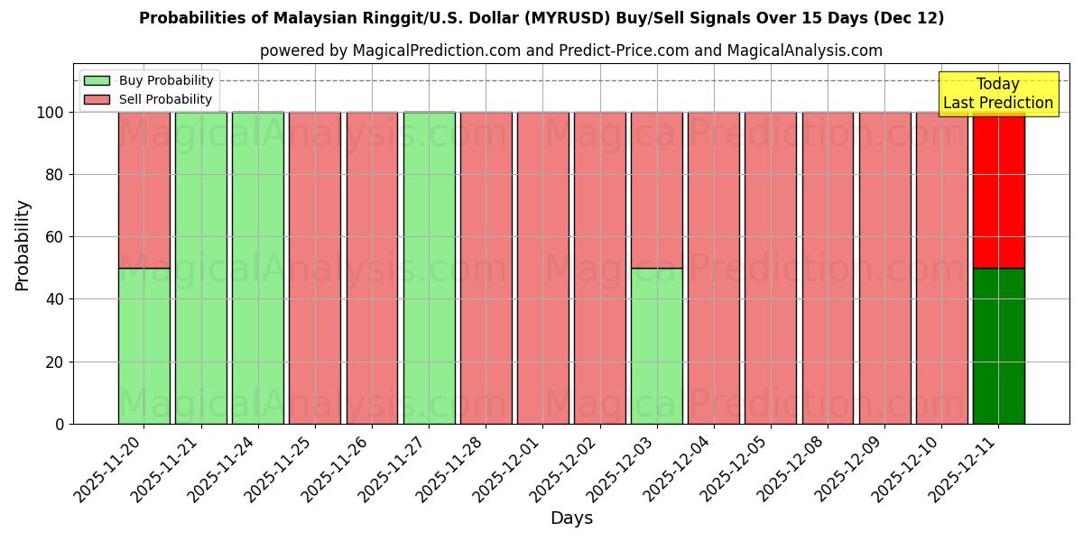 Probabilities of Ringgit malese/Stati Uniti Dollaro (MYRUSD) Buy/Sell Signals Using Several AI Models Over 5 Days (12 Dec) 