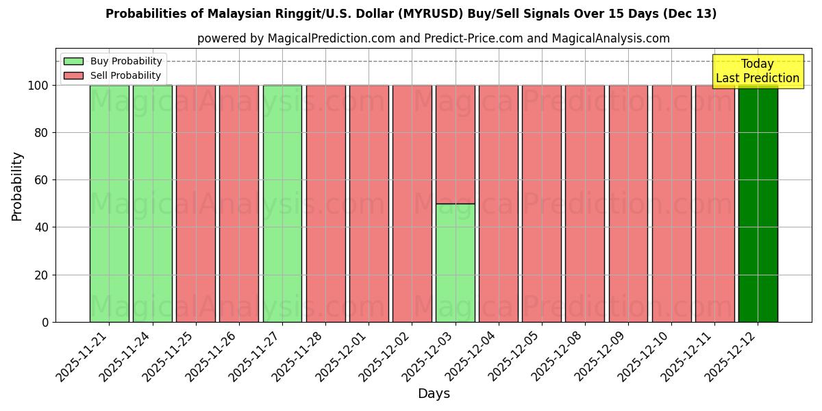 Probabilities of मलेशियाई रिंगगिट/यू.एस. डॉलर (MYRUSD) Buy/Sell Signals Using Several AI Models Over 5 Days (13 Dec) 