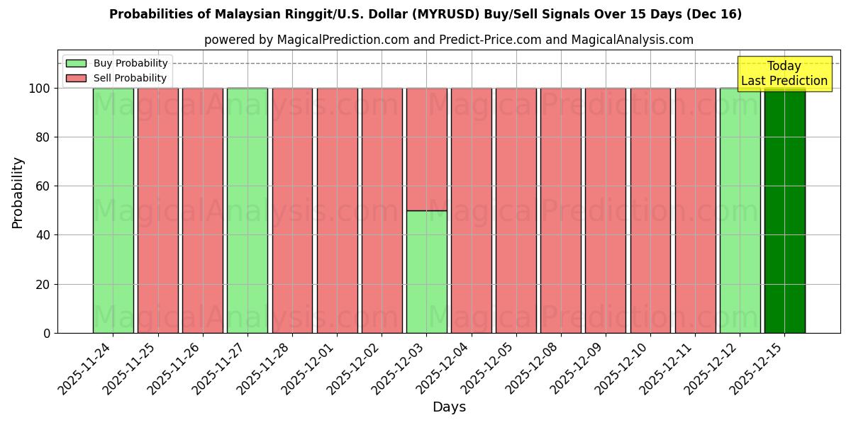 Probabilities of Малайзийский ринггит/США Доллар (MYRUSD) Buy/Sell Signals Using Several AI Models Over 5 Days (16 Dec) 