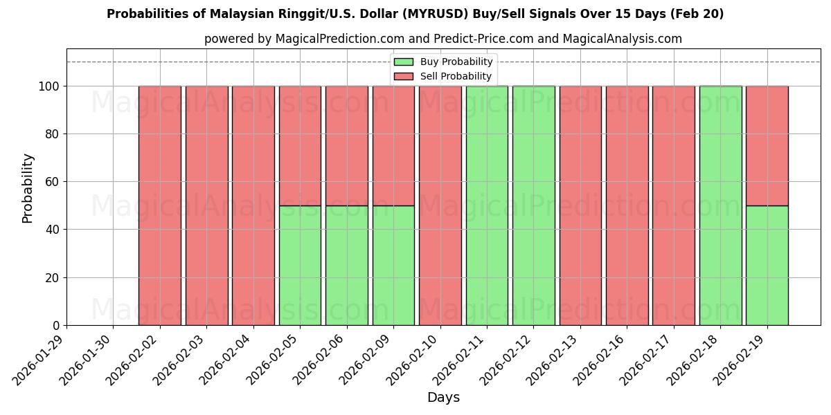 Probabilities of Ringgit malasio/EE.UU. Dólar (MYRUSD) Buy/Sell Signals Using Several AI Models Over 5 Days (20 Feb) 