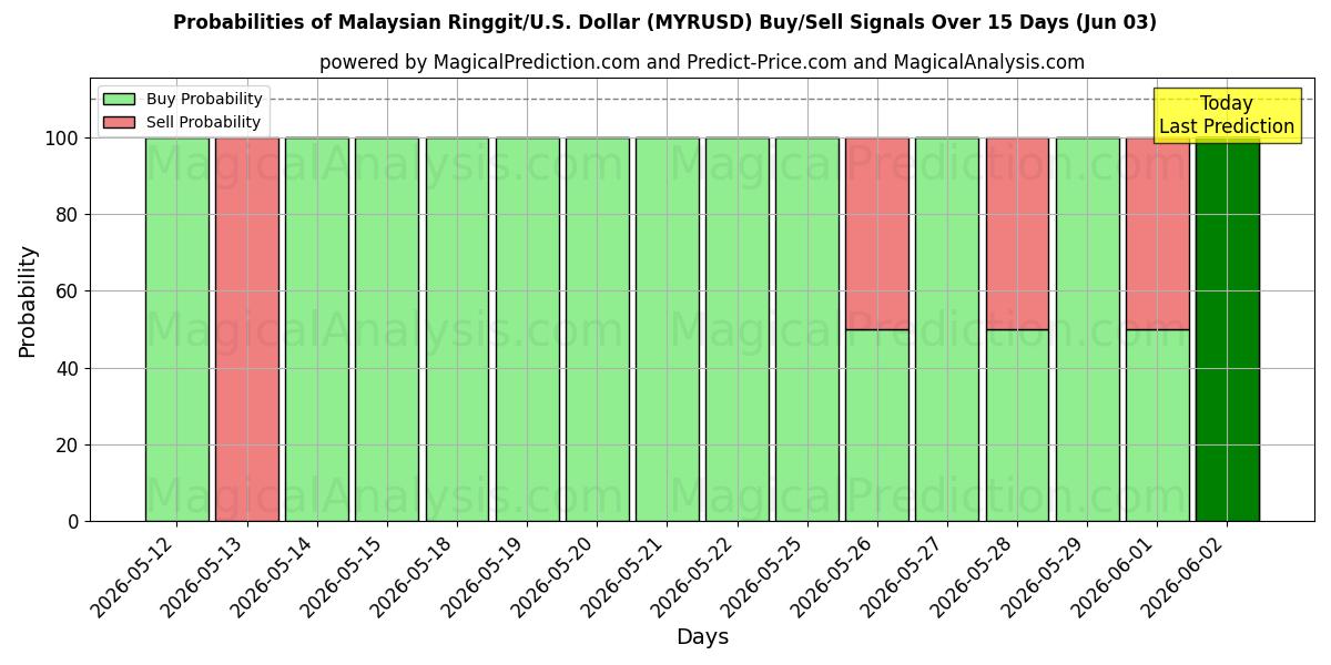 Probabilities of رينغيت ماليزيا/دولار أمريكي دولار (MYRUSD) Buy/Sell Signals Using Several AI Models Over 5 Days (03 Jun) 