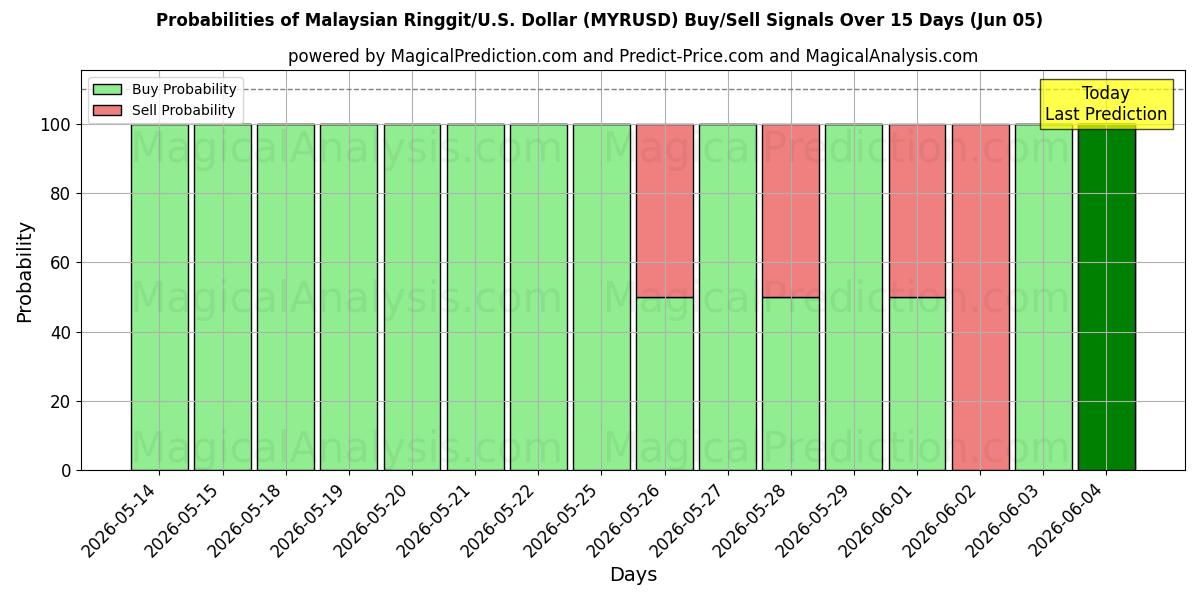 Probabilities of Malaysiska Ringgit/U.S. Dollar (MYRUSD) Buy/Sell Signals Using Several AI Models Over 5 Days (05 Jun) 