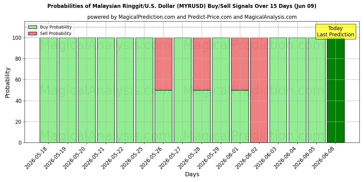 Probabilities of Malaysisk ringgit/U.S. Dollar (MYRUSD) Buy/Sell Signals Using Several AI Models Over 5 Days (09 Jun) 