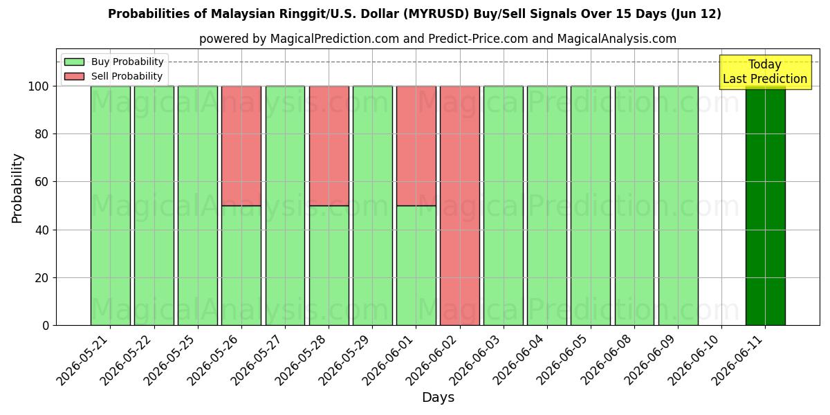 Probabilities of Malaysiske Ringgit/U.S. Dollar (MYRUSD) Buy/Sell Signals Using Several AI Models Over 5 Days (12 Jun) 