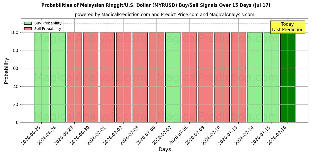 Probabilities of رينغيت ماليزيا/دولار أمريكي دولار (MYRUSD) Buy/Sell Signals Using Several AI Models Over 5 Days (17 Jul) 