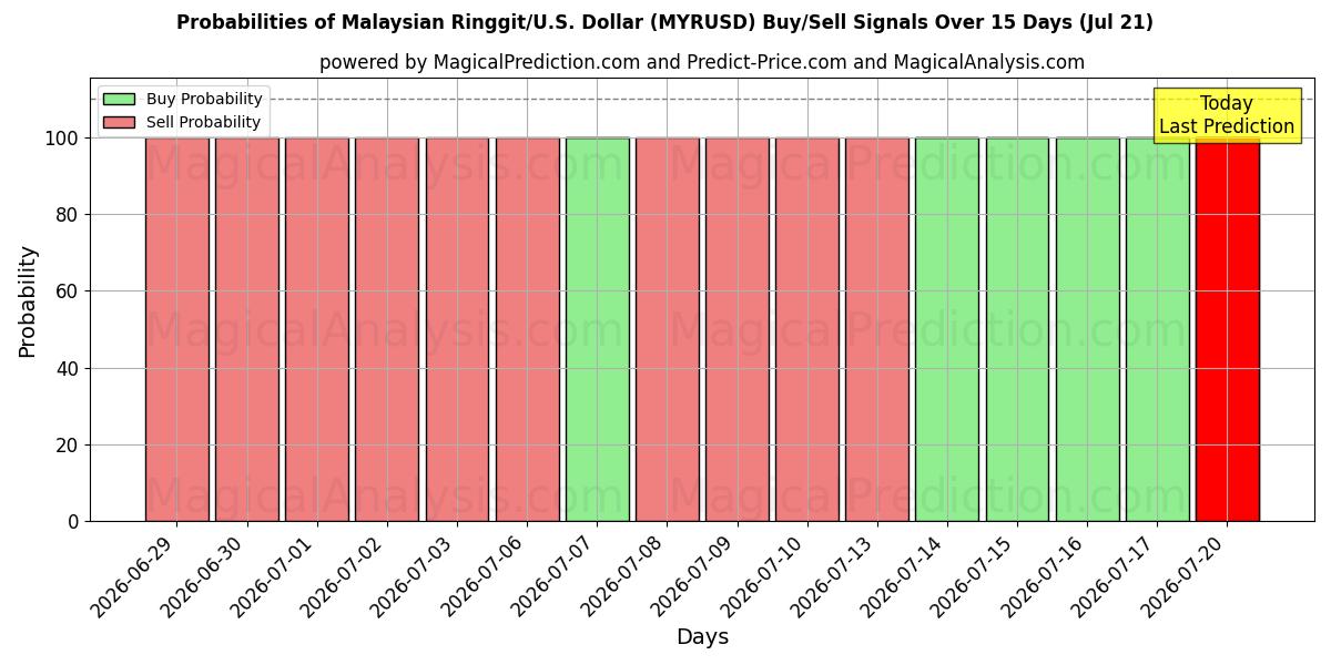 Probabilities of Malaysiska Ringgit/U.S. Dollar (MYRUSD) Buy/Sell Signals Using Several AI Models Over 5 Days (18 Jul) 