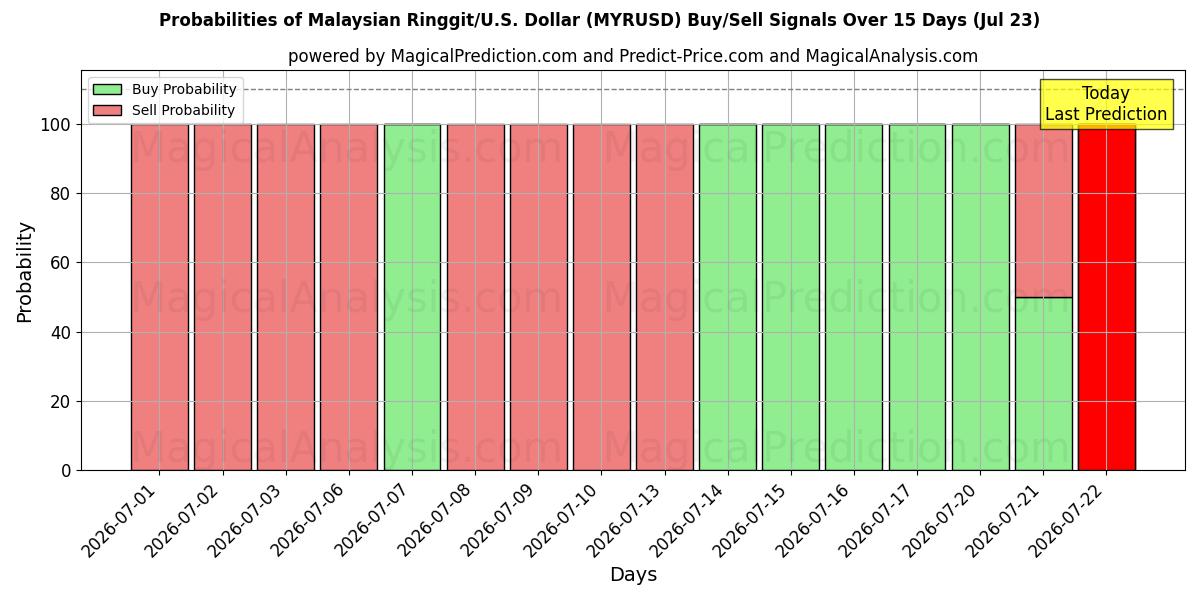 Probabilities of رینگیت مالزی/ایالات متحده دلار (MYRUSD) Buy/Sell Signals Using Several AI Models Over 5 Days (23 Jul) 