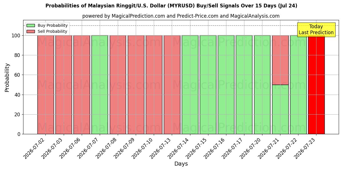 Probabilities of Malaysisk ringgit/U.S. Dollar (MYRUSD) Buy/Sell Signals Using Several AI Models Over 5 Days (24 Jul) 