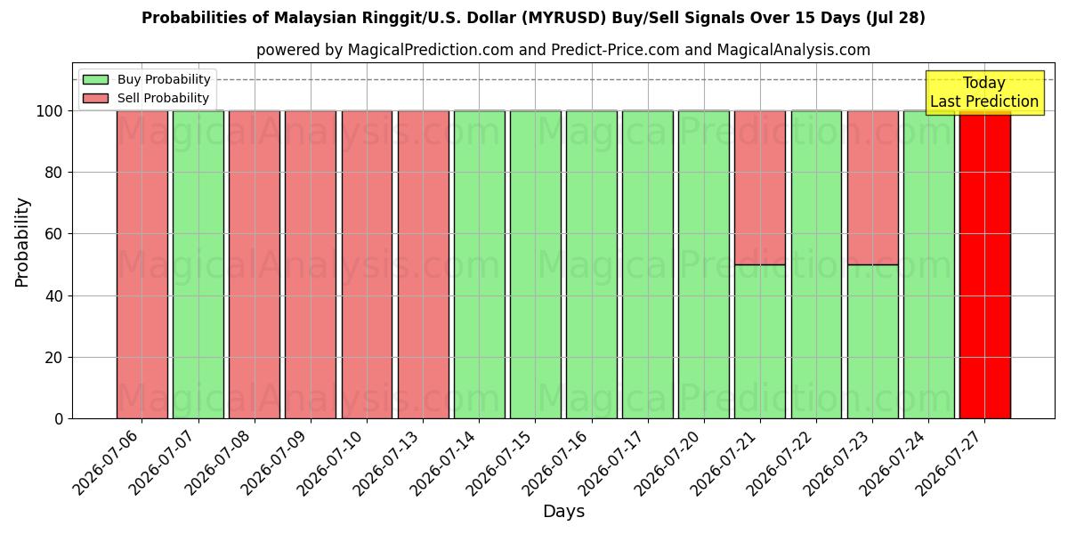 Probabilities of Малайзийский ринггит/США Доллар (MYRUSD) Buy/Sell Signals Using Several AI Models Over 5 Days (28 Jul) 