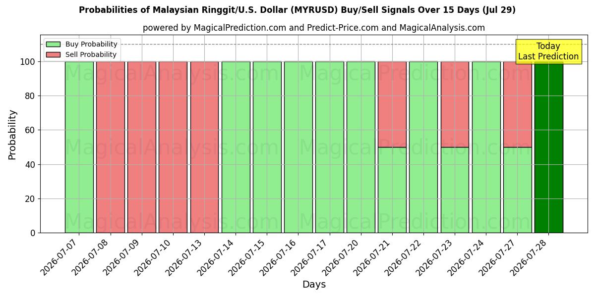 Probabilities of Malaysian Ringgit/U.S. Dollar (MYRUSD) Buy/Sell Signals Using Several AI Models Over 5 Days (29 Jul) 