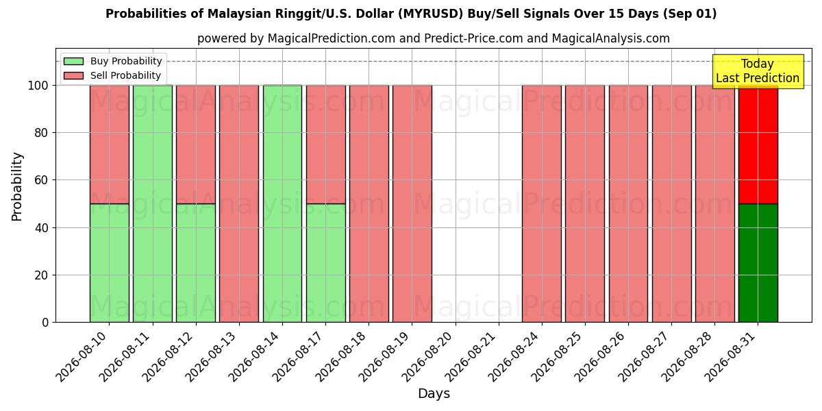 Probabilities of رينغيت ماليزيا/دولار أمريكي دولار (MYRUSD) Buy/Sell Signals Using Several AI Models Over 5 Days (01 Sep) 