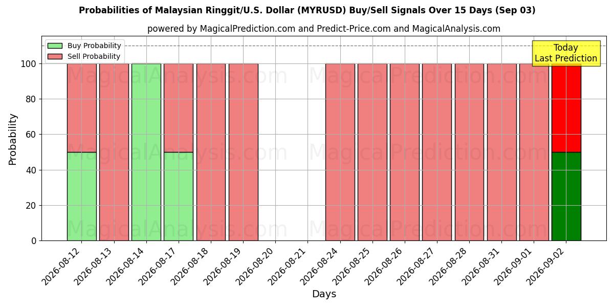Probabilities of Malaysiska Ringgit/U.S. Dollar (MYRUSD) Buy/Sell Signals Using Several AI Models Over 5 Days (03 Sep) 