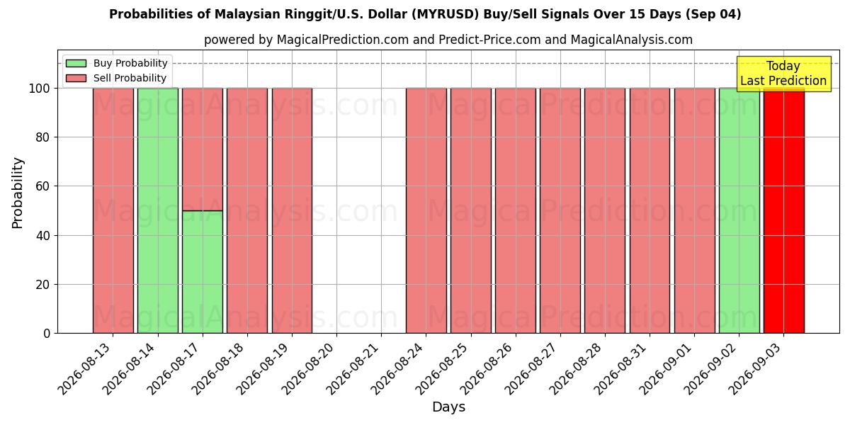 Probabilities of Ringgit da Malásia/EUA Dólar (MYRUSD) Buy/Sell Signals Using Several AI Models Over 5 Days (04 Sep) 