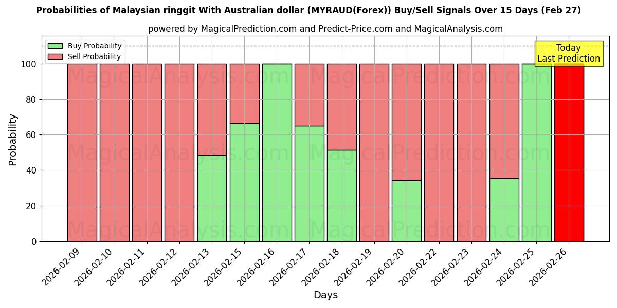 Probabilities of ऑस्ट्रेलियाई डॉलर के साथ मलेशियाई रिंगगिट (MYRAUD(Forex)) Buy/Sell Signals Using Several AI Models Over 5 Days (27 Feb) 