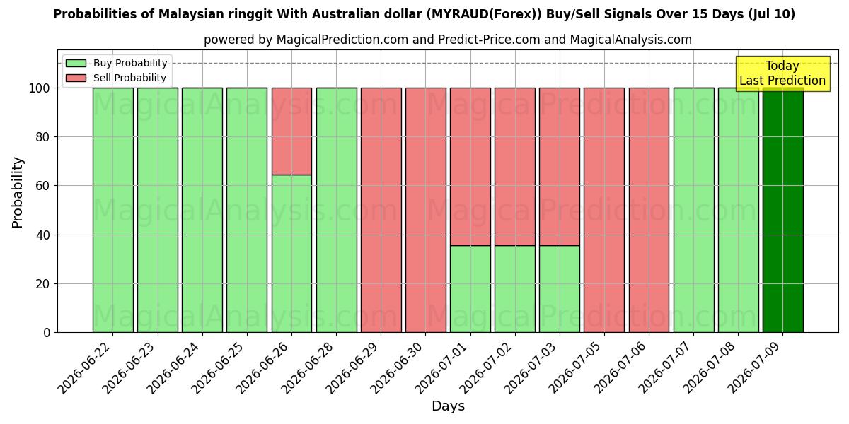 Probabilities of 호주 달러와 말레이시아 링깃 (MYRAUD(Forex)) Buy/Sell Signals Using Several AI Models Over 5 Days (10 Jul) 