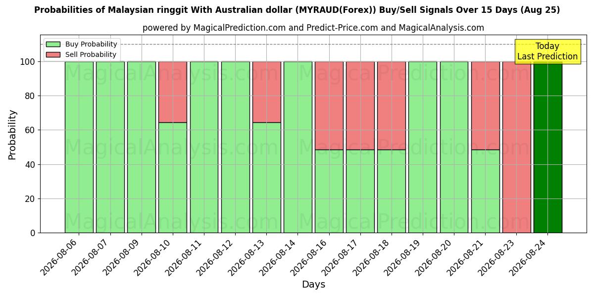 Probabilities of Malaysischer Ringgit mit australischem Dollar (MYRAUD(Forex)) Buy/Sell Signals Using Several AI Models Over 5 Days (25 Aug) 