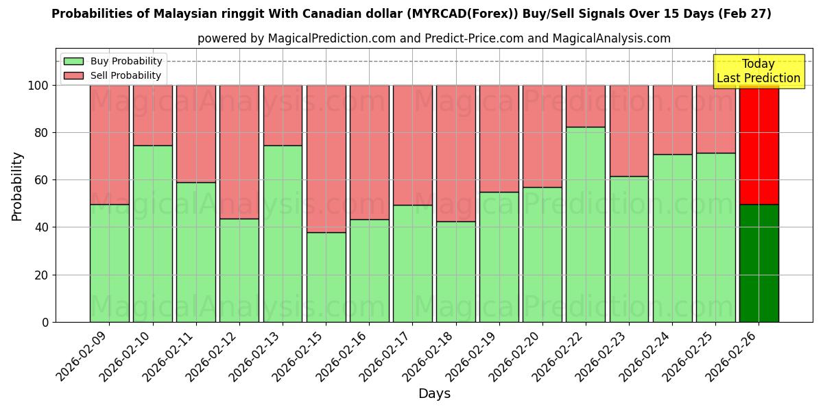 Probabilities of Maleisische ringgit met Canadese dollar (MYRCAD(Forex)) Buy/Sell Signals Using Several AI Models Over 5 Days (27 Feb) 