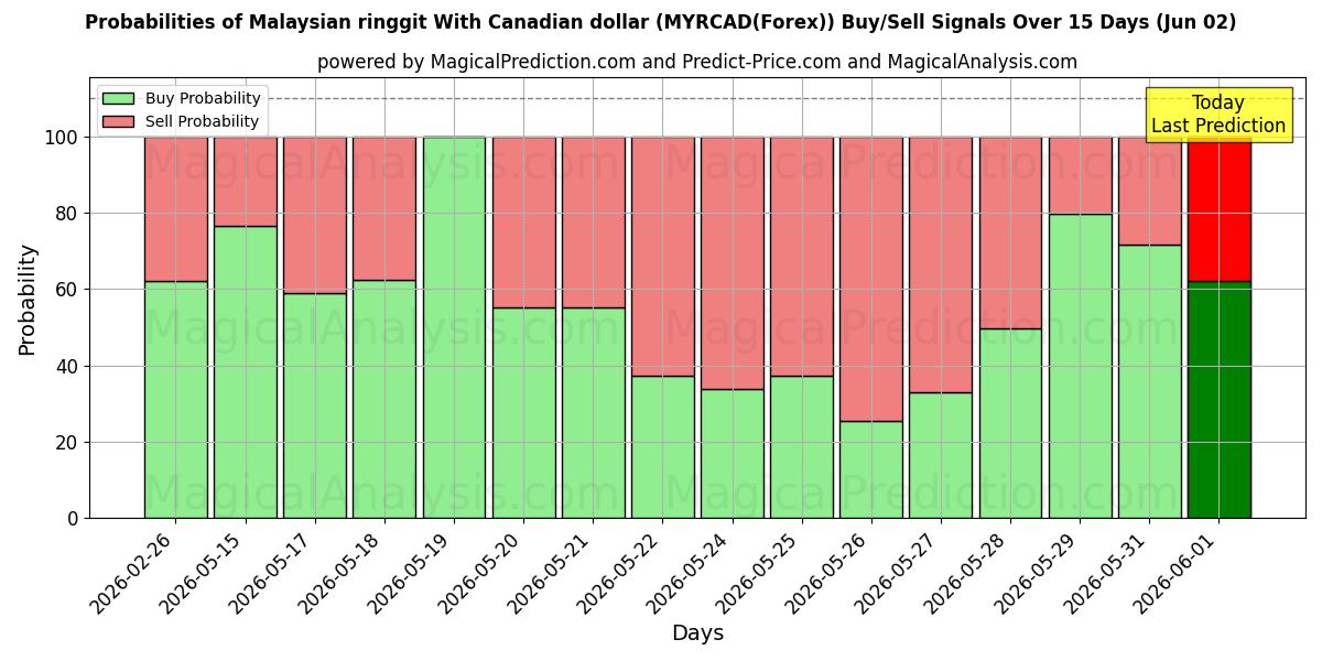 Probabilities of Ringgit malayo con dólar canadiense (MYRCAD(Forex)) Buy/Sell Signals Using Several AI Models Over 5 Days (02 Jun) 