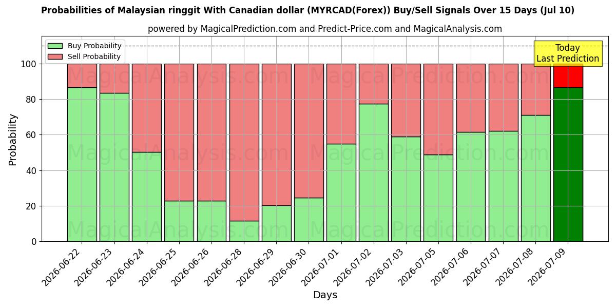Probabilities of Malaysisk ringgit med canadiske dollar (MYRCAD(Forex)) Buy/Sell Signals Using Several AI Models Over 5 Days (10 Jul) 