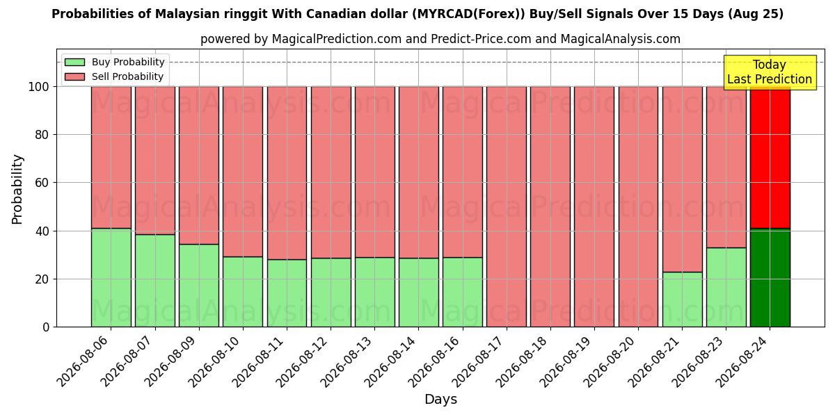 Probabilities of Ringgit malayo con dólar canadiense (MYRCAD(Forex)) Buy/Sell Signals Using Several AI Models Over 5 Days (25 Aug) 