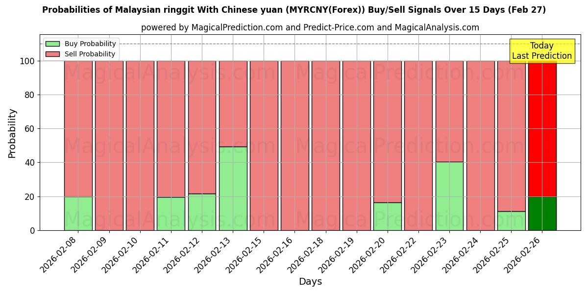Probabilities of Maleisische ringgit met Chinese yuan (MYRCNY(Forex)) Buy/Sell Signals Using Several AI Models Over 5 Days (27 Feb) 