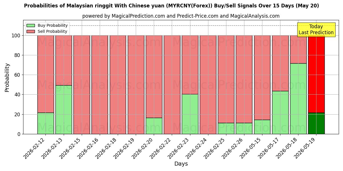 Probabilities of चीनी युआन के साथ मलेशियाई रिंगगिट (MYRCNY(Forex)) Buy/Sell Signals Using Several AI Models Over 5 Days (21 May) 