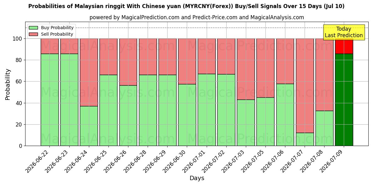 Probabilities of Maleisische ringgit met Chinese yuan (MYRCNY(Forex)) Buy/Sell Signals Using Several AI Models Over 5 Days (10 Jul) 