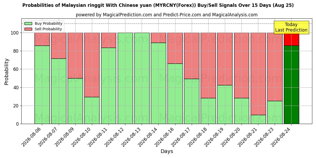 Probabilities of 马来西亚林吉特 兑人民币 (MYRCNY(Forex)) Buy/Sell Signals Using Several AI Models Over 5 Days (25 Aug) 