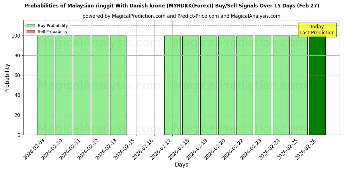 Probabilities of Ringgit malaisien avec couronne danoise (MYRDKK(Forex)) Buy/Sell Signals Using Several AI Models Over 5 Days (27 Feb) 