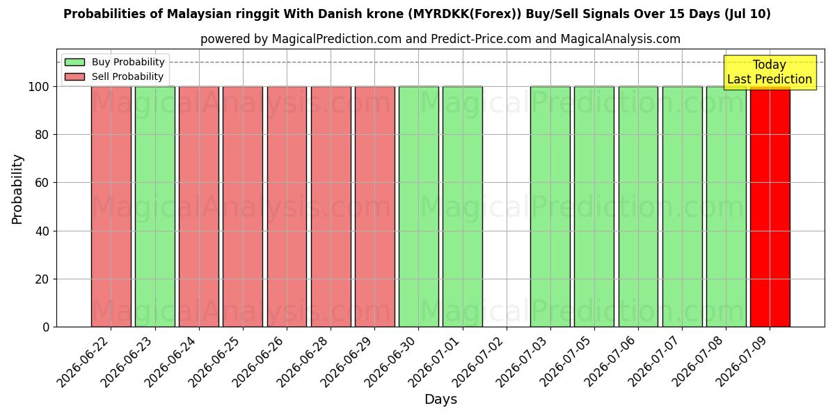 Probabilities of 덴마크 크로네와 말레이시아 링깃 (MYRDKK(Forex)) Buy/Sell Signals Using Several AI Models Over 5 Days (10 Jul) 