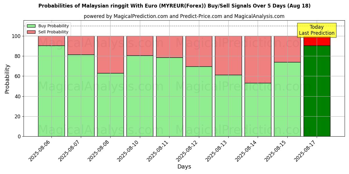 Probabilities of Malaysischer Ringgit mit Euro (MYREUR(Forex)) Buy/Sell Signals Using Several AI Models Over 5 Days (18 Aug) 