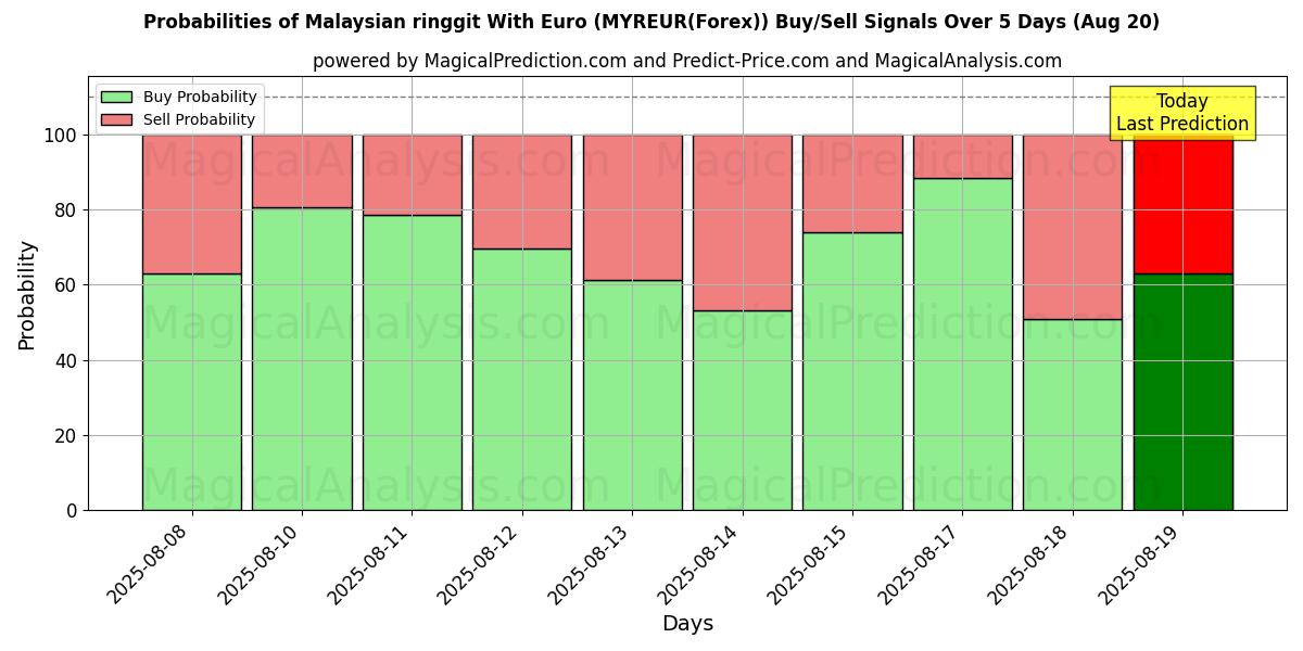 Probabilities of यूरो के साथ मलेशियाई रिंगगिट (MYREUR(Forex)) Buy/Sell Signals Using Several AI Models Over 5 Days (20 Aug) 