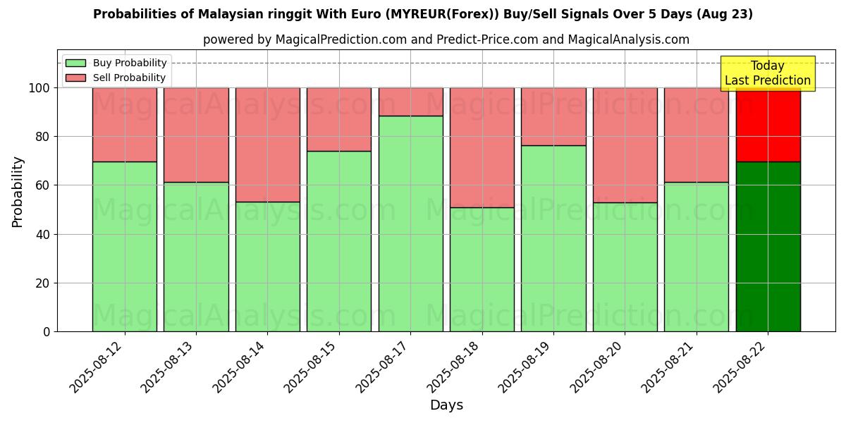 Probabilities of Malaysisk ringgit Med Euro (MYREUR(Forex)) Buy/Sell Signals Using Several AI Models Over 5 Days (23 Aug) 