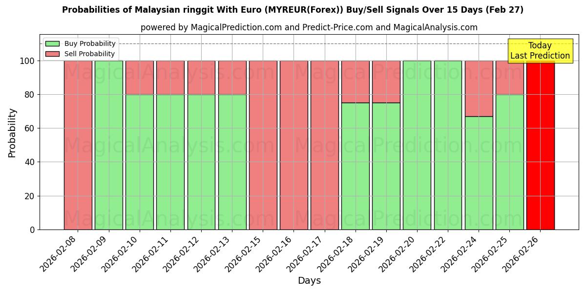 Probabilities of رینگیت مالزی با یورو (MYREUR(Forex)) Buy/Sell Signals Using Several AI Models Over 5 Days (27 Feb) 