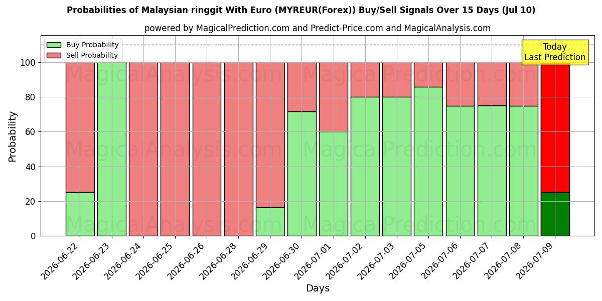 Probabilities of 말레이시아 링깃(유로 포함) (MYREUR(Forex)) Buy/Sell Signals Using Several AI Models Over 5 Days (10 Jul) 