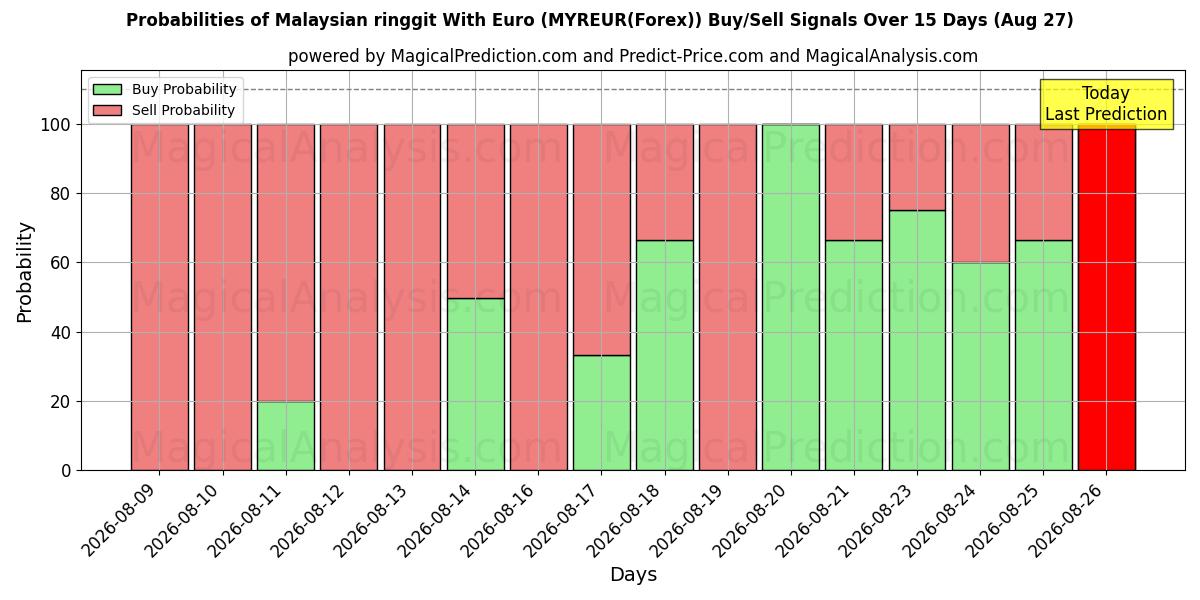 Probabilities of Ringgit malayo con euro (MYREUR(Forex)) Buy/Sell Signals Using Several AI Models Over 5 Days (26 Aug) 