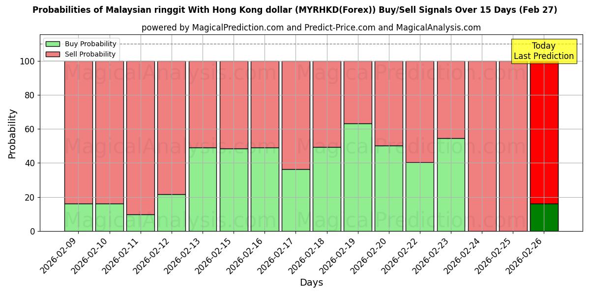 Probabilities of मलेशियाई रिंगित हांगकांग डॉलर के साथ (MYRHKD(Forex)) Buy/Sell Signals Using Several AI Models Over 5 Days (27 Feb) 