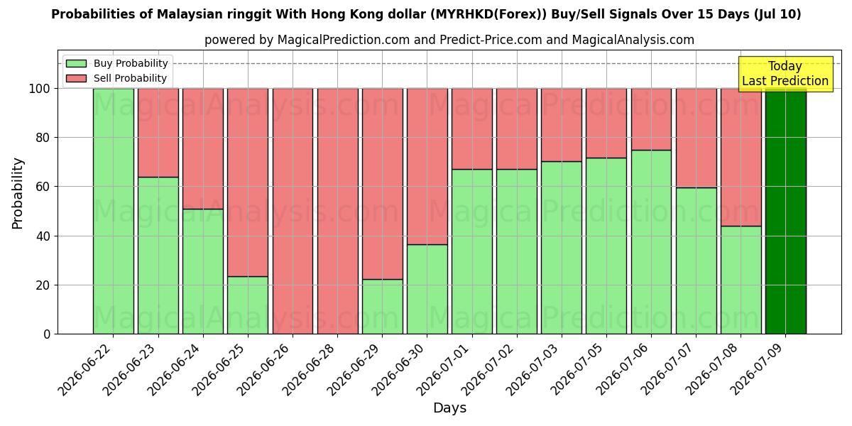 Probabilities of Malezya ringgiti Hong Kong doları ile (MYRHKD(Forex)) Buy/Sell Signals Using Several AI Models Over 5 Days (10 Jul) 