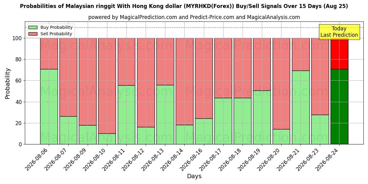 Probabilities of 马来西亚林吉特 兑 港元 (MYRHKD(Forex)) Buy/Sell Signals Using Several AI Models Over 5 Days (25 Aug) 