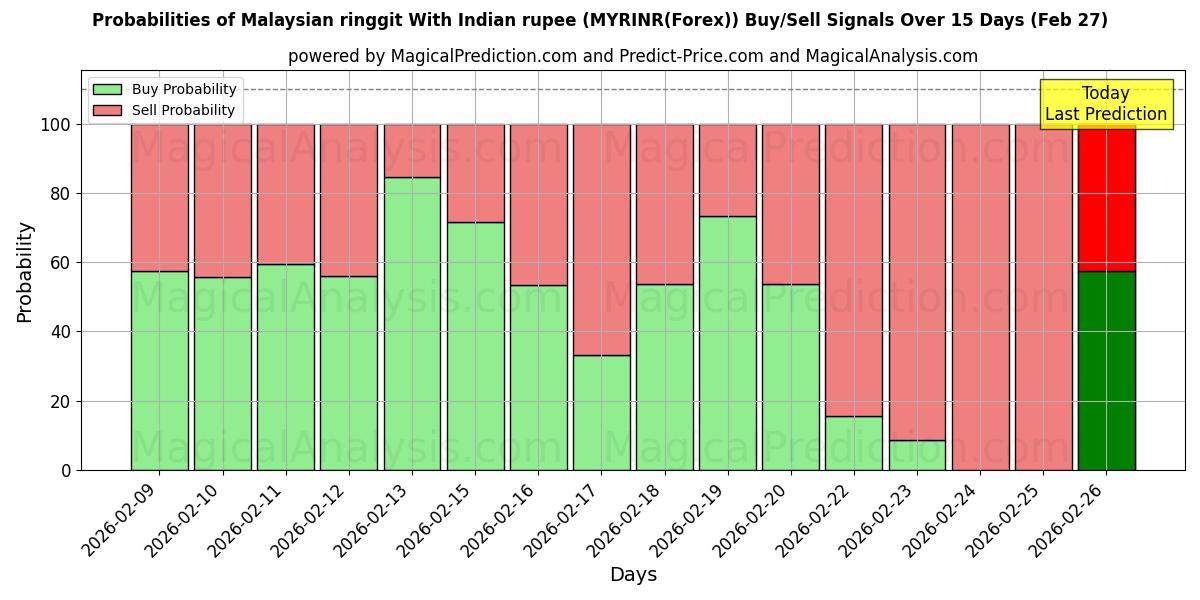 Probabilities of マレーシア リンギット インドルピーと (MYRINR(Forex)) Buy/Sell Signals Using Several AI Models Over 5 Days (27 Feb) 