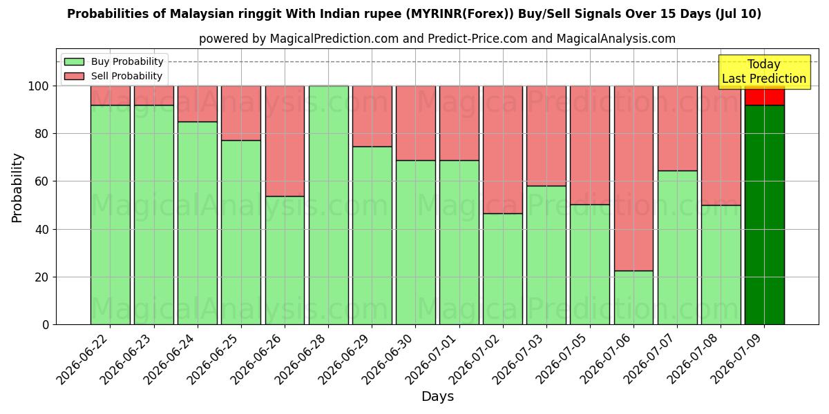 Probabilities of 말레이시아 링깃(인도 루피) (MYRINR(Forex)) Buy/Sell Signals Using Several AI Models Over 5 Days (10 Jul) 