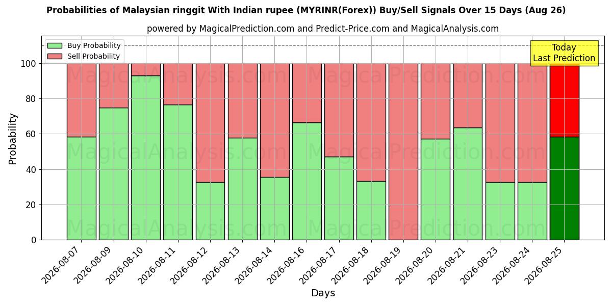 Probabilities of Malaysischer Ringgit mit indischer Rupie (MYRINR(Forex)) Buy/Sell Signals Using Several AI Models Over 5 Days (26 Aug) 