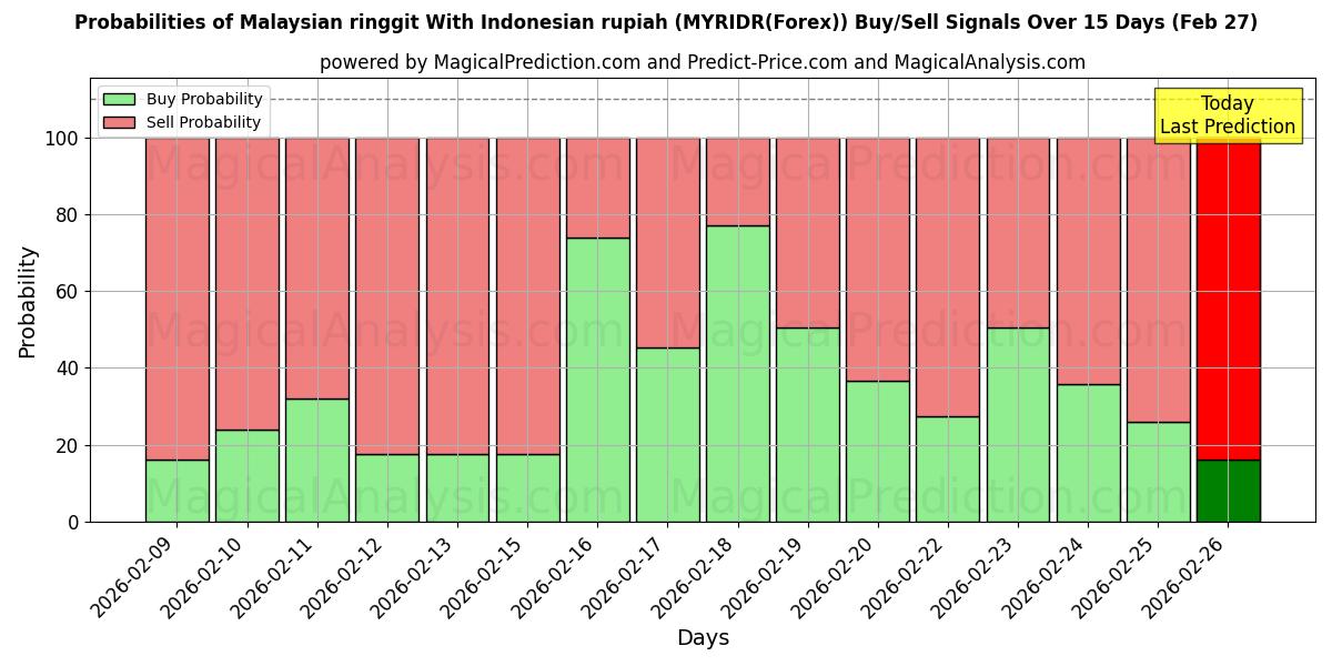 Probabilities of Maleisische ringgit met Indonesische roepia (MYRIDR(Forex)) Buy/Sell Signals Using Several AI Models Over 5 Days (27 Feb) 
