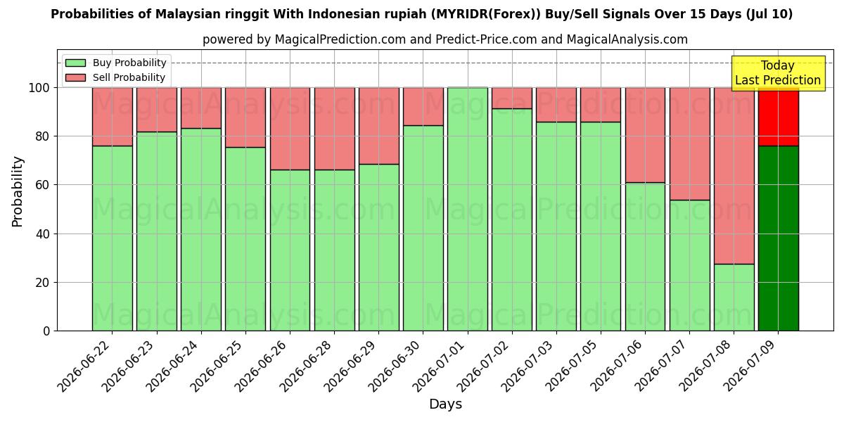 Probabilities of Maleisische ringgit met Indonesische roepia (MYRIDR(Forex)) Buy/Sell Signals Using Several AI Models Over 5 Days (10 Jul) 