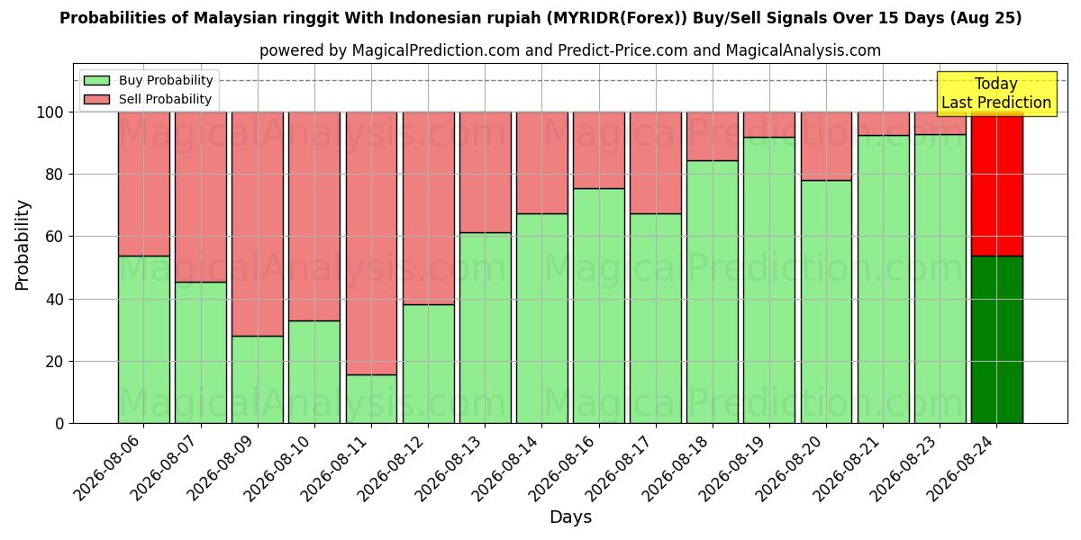 Probabilities of Ringgit malayo con rupia indonesia (MYRIDR(Forex)) Buy/Sell Signals Using Several AI Models Over 5 Days (25 Aug) 