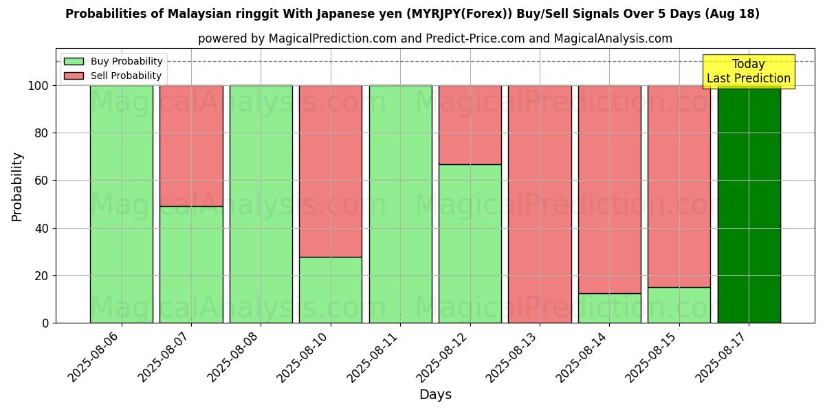 Probabilities of マレーシアリンギット 日本円の場合 (MYRJPY(Forex)) Buy/Sell Signals Using Several AI Models Over 5 Days (18 Aug) 