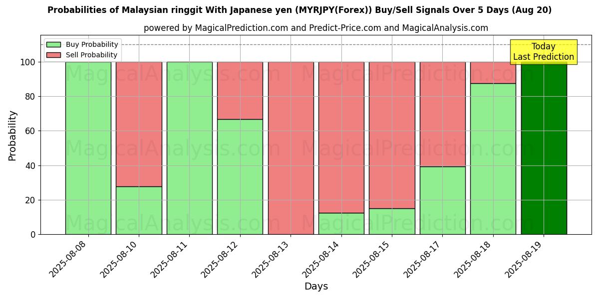 Probabilities of Малайзийский ринггит к японской иене (MYRJPY(Forex)) Buy/Sell Signals Using Several AI Models Over 5 Days (19 Aug) 