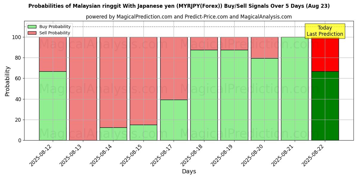 Probabilities of Malaysian ringgit With Japanese yen (MYRJPY(Forex)) Buy/Sell Signals Using Several AI Models Over 5 Days (23 Aug) 