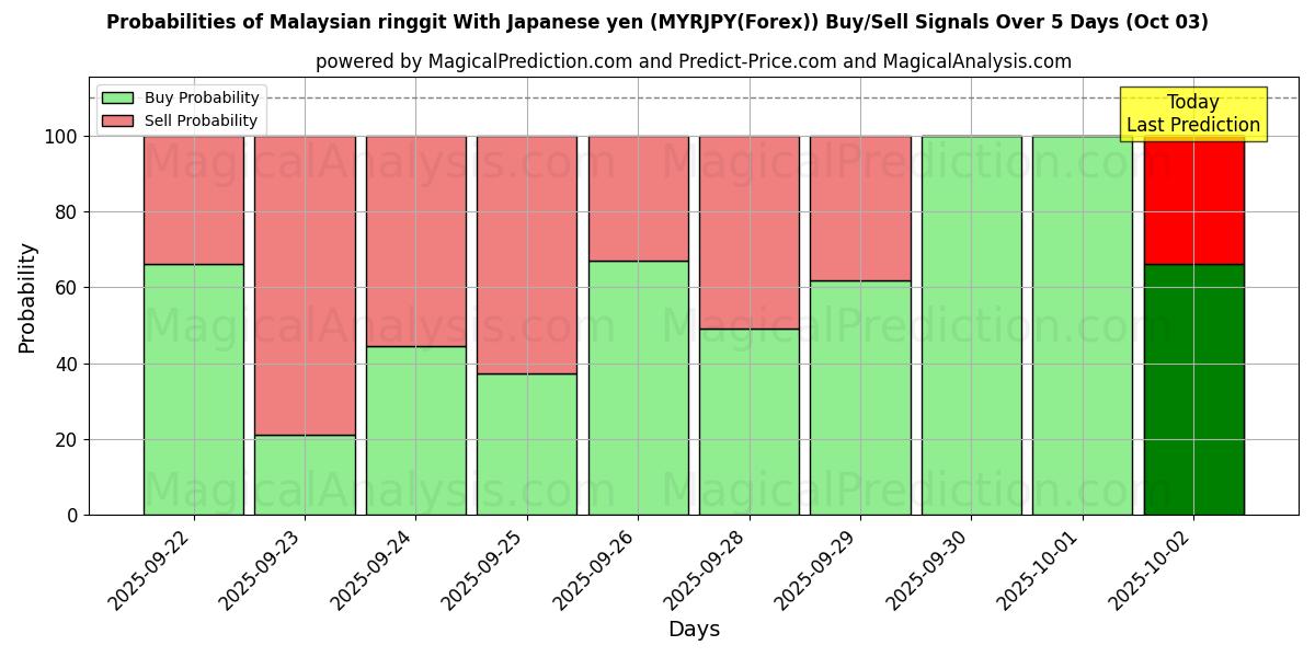 Probabilities of Ringgit malese Con yen giapponesi (MYRJPY(Forex)) Buy/Sell Signals Using Several AI Models Over 5 Days (03 Oct) 